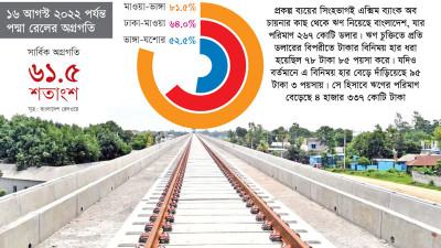 পদ্মা রেল প্রকল্প এখন আরো ব্যয়বহুল