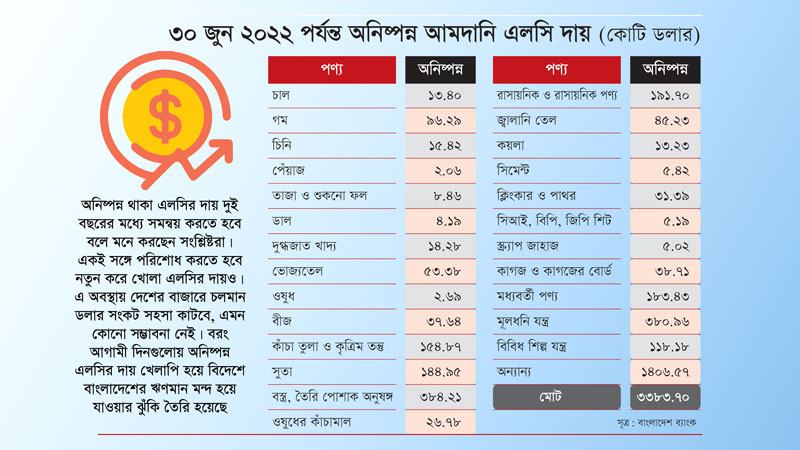 অর্থনীতিতে বড় চাপ, ৩৪ বিলিয়ন ডলারের অনিষ্পন্ন আমদানি দায়