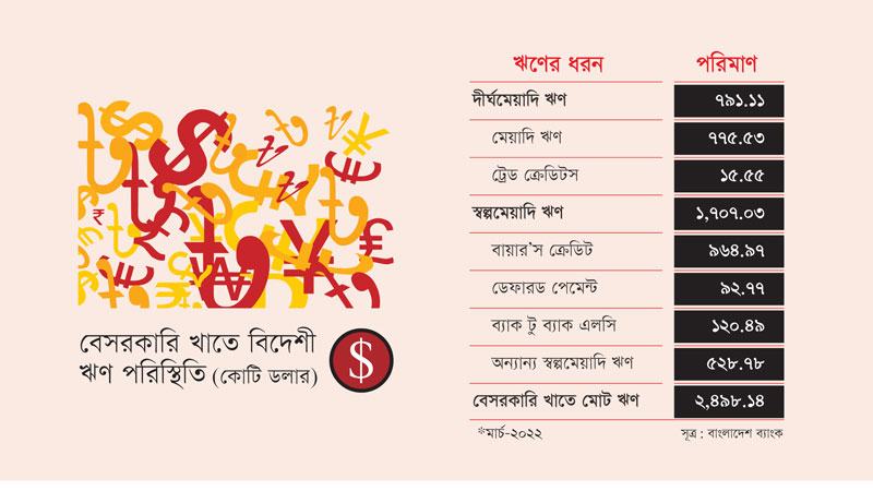 ব্যাংক খাতে নতুন চাপ বেসরকারি খাতের বিদেশী ঋণ পরিশোধ