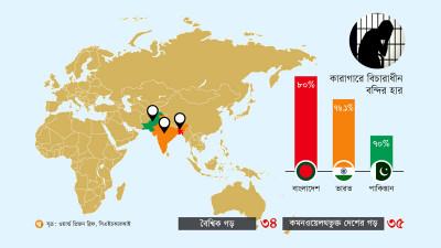 বিচারাধীন কারাবন্দি এশিয়ায় সবচেয়ে বেশি বাংলাদেশে