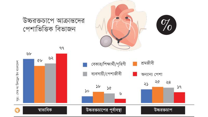 উচ্চরক্তচাপের প্রবণতা সবচেয়ে বেশি শ্রমজীবীদের মধ্যে