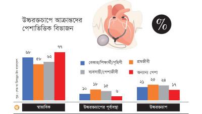 উচ্চরক্তচাপের প্রবণতা সবচেয়ে বেশি শ্রমজীবীদের মধ্যে