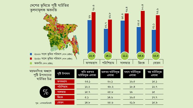 উর্বরতা ঘাটতিতে দেশের ৭৫ শতাংশ ভূমি