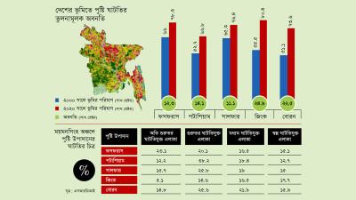 উর্বরতা ঘাটতিতে দেশের ৭৫ শতাংশ ভূমি