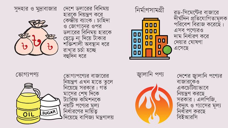 নিয়ন্ত্রণমূলক বাজার ব্যবস্থার দিকে এগিয়ে যাচ্ছে অর্থনীতি?
