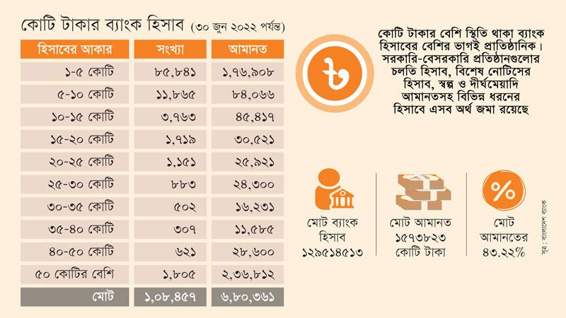 কোটি টাকার ব্যাংক হিসাব ব্যক্তির চেয়ে প্রতিষ্ঠানের বেশি
