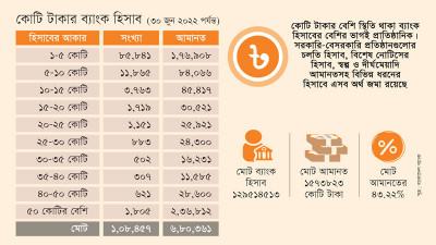 কোটি টাকার ব্যাংক হিসাব ব্যক্তির চেয়ে প্রতিষ্ঠানের বেশি