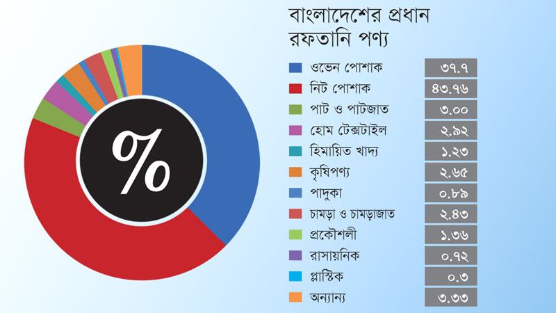 চীন-ভারতের সঙ্গে দেশের বাণিজ্য ভারসাম্যহীনতা সহসাই কমবে না