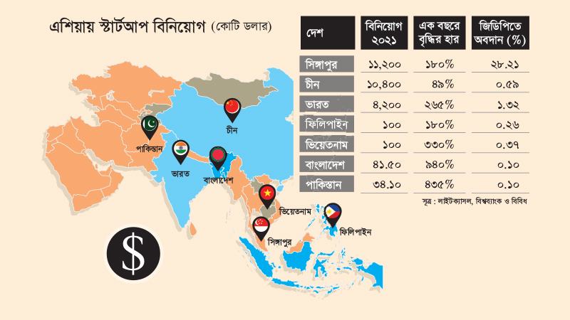দেশে স্টার্টআপ বিনিয়োগ দশ গুণ বাড়লেও এশিয়ায় পিছিয়ে