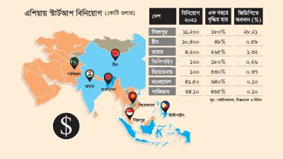 দেশে স্টার্টআপ বিনিয়োগ দশ গুণ বাড়লেও এশিয়ায় পিছিয়ে