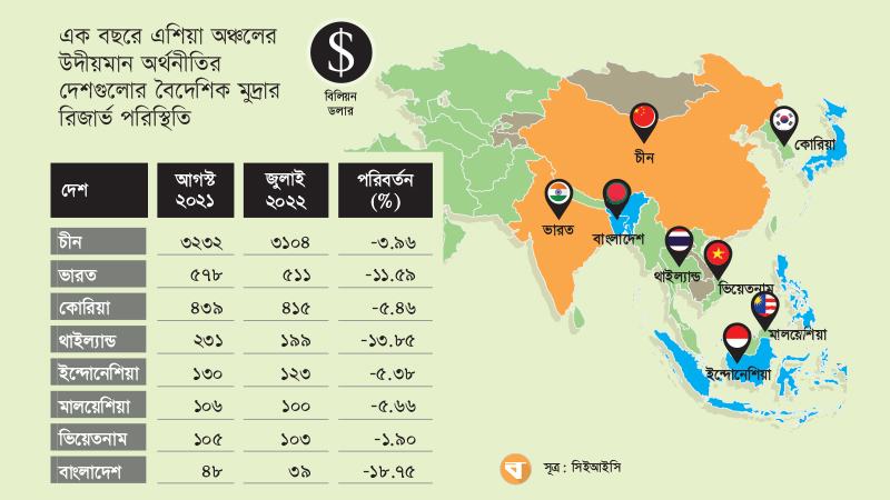 এশিয়ার উদীয়মান দেশে রিজার্ভ সবচেয়ে বেশি হারে কমেছে বাংলাদেশে