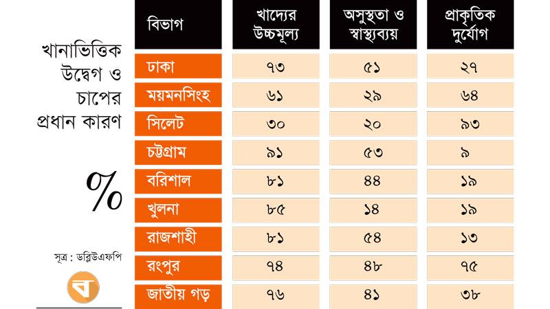 খাদ্যের উচ্চমূল্যই মানুষের উদ্বেগ ও চাপের বড় কারণ