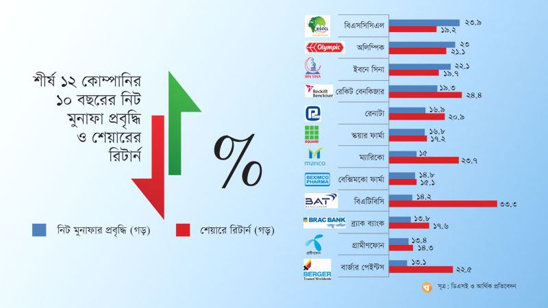 দীর্ঘমেয়াদে বিনিয়োগকারীদের হতাশ করছে না ভালো কোম্পানি