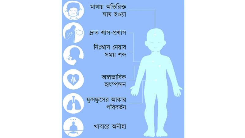 হৃদযন্ত্রে জন্মগত ছিদ্রের লক্ষণ বোঝার উপায়