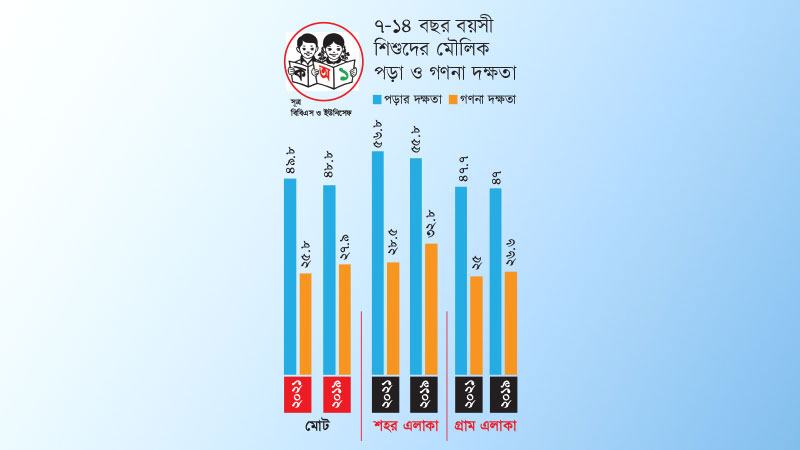 প্রাথমিক জ্ঞান ও মৌলিক দক্ষতা হারিয়েছে শিশুরা