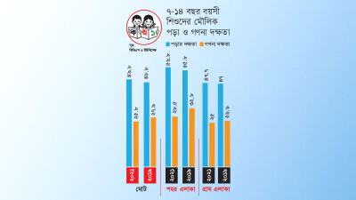 প্রাথমিক জ্ঞান ও মৌলিক দক্ষতা হারিয়েছে শিশুরা