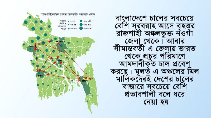 চালের বাজার নিয়ন্ত্রণ করছে রাজশাহী অঞ্চল