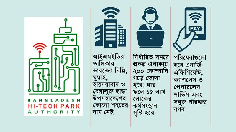 বিনিয়োগ পরিকল্পনা ছাড়াই ৫২৬০ কোটি টাকার স্মার্ট সিটি