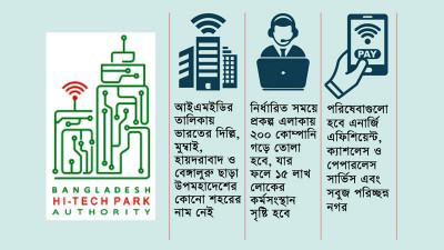 বিনিয়োগ পরিকল্পনা ছাড়াই ৫২৬০ কোটি টাকার স্মার্ট সিটি