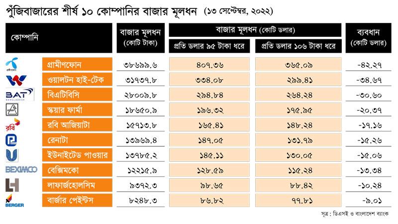 একদিনেই ২০৮ কোটি ডলার বাজার মূলধন হারিয়েছে শীর্ষ ১০ কোম্পানি