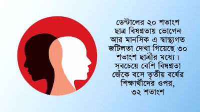 বিষণ্নতায় ভোগেন এক-তৃতীয়াংশ ডেন্টাল শিক্ষার্থী