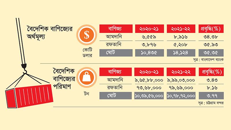 এক বছরে ৩৭ বিলিয়ন ডলারের বাণিজ্য বৃদ্ধি রহস্যময়ই থেকে যাচ্ছে