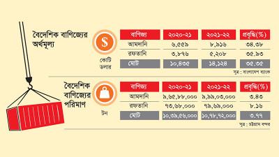 এক বছরে ৩৭ বিলিয়ন ডলারের বাণিজ্য বৃদ্ধি রহস্যময়ই থেকে যাচ্ছে