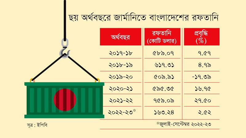 জার্মানির অর্থনৈতিক মন্দায় উদ্বিগ্ন বাংলাদেশী রফতানিকারকরা