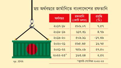 জার্মানির অর্থনৈতিক মন্দায় উদ্বিগ্ন বাংলাদেশী রফতানিকারকরা