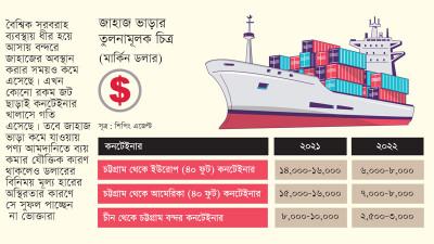 জাহাজ ভাড়া অর্ধেক কমলেও প্রভাব নেই ভোক্তা পর্যায়ে