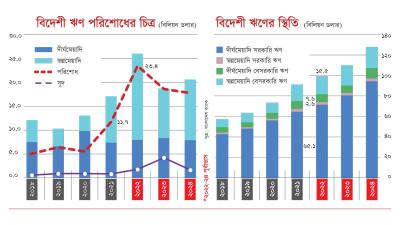 ২০২৩ সালে বিদেশী ঋণ দাঁড়াবে ১১৫ বিলিয়ন ডলারে