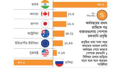 তৈরি পোশাকের সবচেয়ে দ্রুতবর্ধনশীল বাজার এখন ভারত