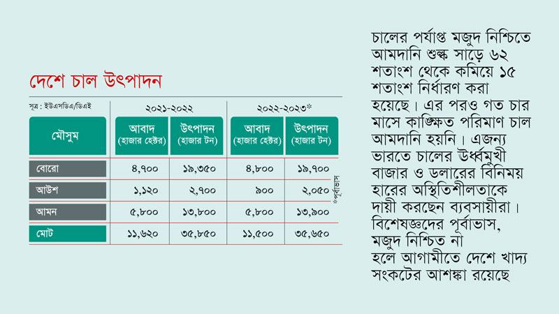 উৎপাদন বাড়ছে না, চাল আমদানিকে নিরুৎসাহিত করছে ডলারের মূল্যবৃদ্ধি