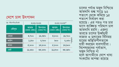 উৎপাদন বাড়ছে না, চাল আমদানিকে নিরুৎসাহিত করছে ডলারের মূল্যবৃদ্ধি