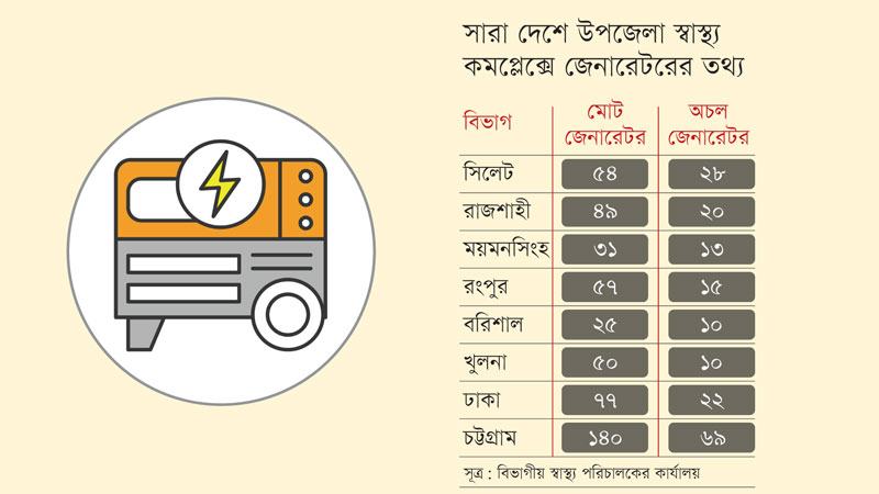 জেনারেটরের প্রায় ৪০ শতাংশ অচল, লোডশেডিংয়ে ব্যাহত স্বাস্থ্যসেবা