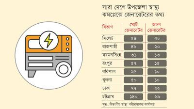 জেনারেটরের প্রায় ৪০ শতাংশ অচল, লোডশেডিংয়ে ব্যাহত স্বাস্থ্যসেবা