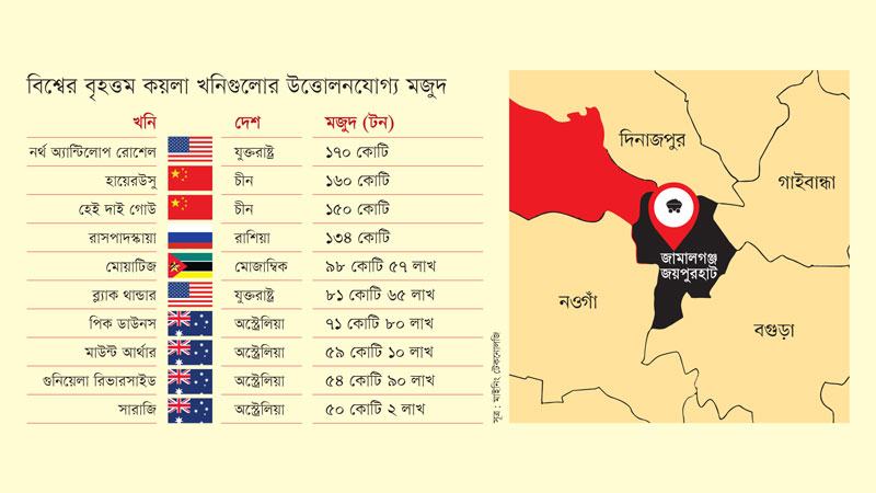 বিশ্বে ভূগর্ভস্থ কয়লার বৃহত্তম মজুদগুলোর অন্যতম জামালগঞ্জ?