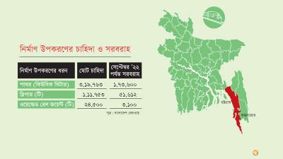 চট্টগ্রাম-কক্সবাজার রেল প্রকল্পে নির্মাণ উপকরণ সংকট