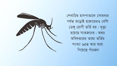ডেঙ্গুতে মৃত্যু ও রোগীর সরকারি হিসাব ঠিক নয়