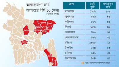 আবাদযোগ্য জমি অপচয়ে শীর্ষে বান্দরবান সুনামগঞ্জ ফরিদপুর