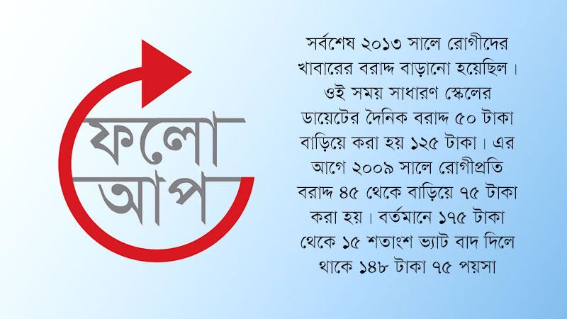 এক দশক পর রোগীর খাবারে বরাদ্দ বেড়েছে মাত্র ৫০ টাকা