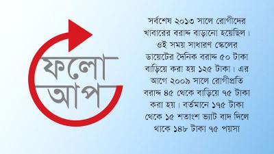 এক দশক পর রোগীর খাবারে বরাদ্দ বেড়েছে মাত্র ৫০ টাকা