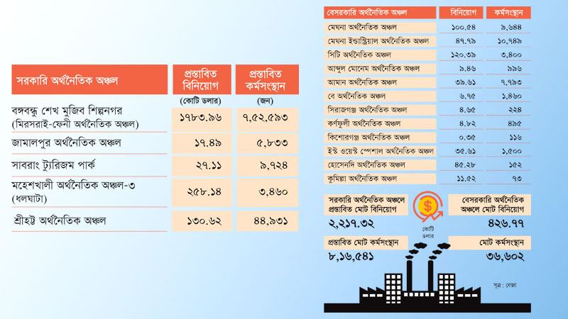 জ্বালানি অনিশ্চয়তায় ফিকে হচ্ছে অর্থনৈতিক অঞ্চলের সম্ভাবনা