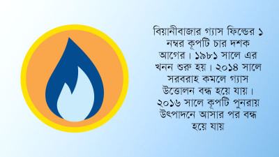 ফেলে রাখা কূপে ছয় বছর পর মিলল গ্যাস