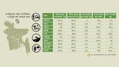 সবচেয়ে বেশি সংকট কুমিল্লা ও গাজীপুরে