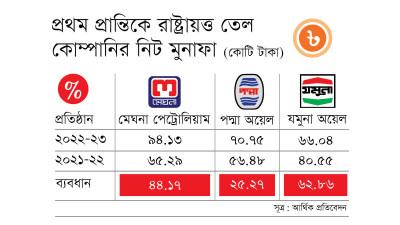 ভালো মুনাফা করেছে রাষ্ট্রায়ত্ত তিন তেল কোম্পানি