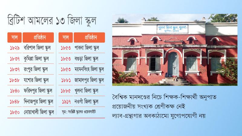 গৌরব হারাচ্ছে শতবর্ষী জিলা স্কুলগুলো