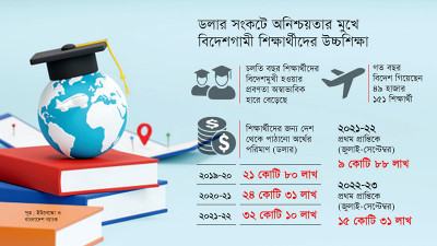বিদেশগামী শিক্ষার্থীদের নতুন করে ফাইল খোলা বন্ধ করছে বেসরকারি ব্যাংক