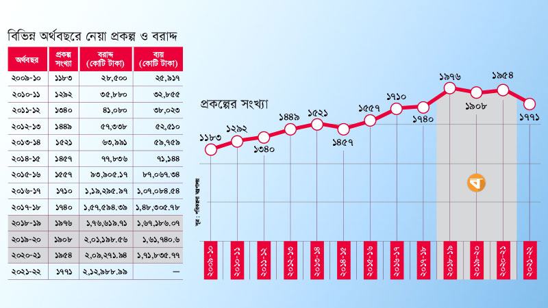 তিন অর্থবছরে অতিরিক্ত প্রকল্প গ্রহণ কি আর্থিক সংকট ঘনীভূত করেছে