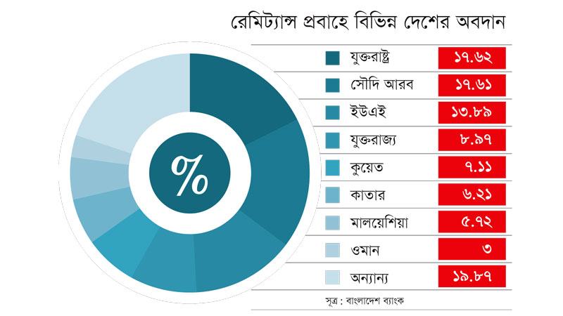 রফতানির পর রেমিট্যান্সেরও শীর্ষ উৎস এখন যুক্তরাষ্ট্র